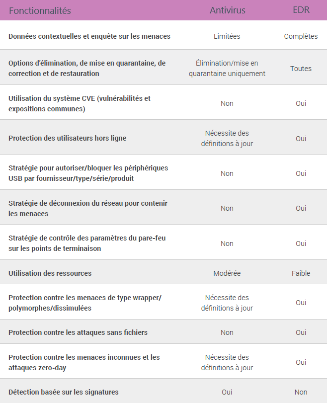 Tableau EDR Antivirus