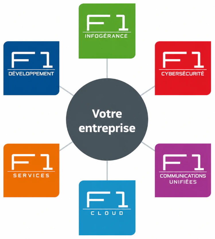 Les activités de F1 Groupe : infogérance, cybersécurité, communications unifiées, cloud, services et développement